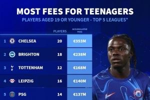 21-22赛季以来引进U19转会费榜：切尔西3.53亿欧居首，布莱顿次席