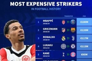 足坛历史前锋转会费榜：姆巴佩1.8亿欧居首，埃基蒂克9500万欧第5