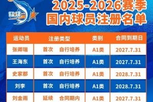 平均年龄23.3岁！公告∣福建浔兴篮球俱乐部25-26CBA联赛球员注册