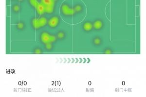 莫德里奇数据:2次关键传球+7次传中,2次解围1次拦截,获评8.1分